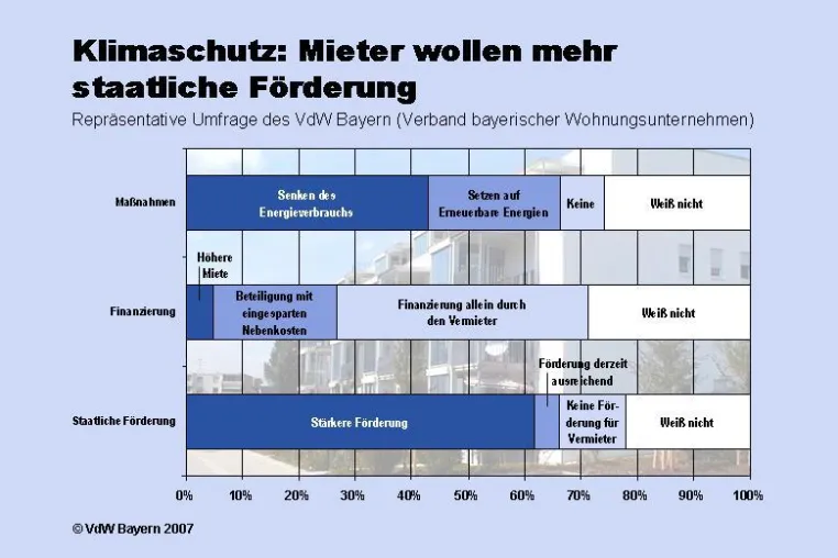 Bild: Repräsentativ-Umfrage: Alle sind für Klimaschutz, aber keiner will zahlen