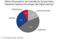 Bild: IT-Schulungen gehen immer mehr in Richtung Digital Learning