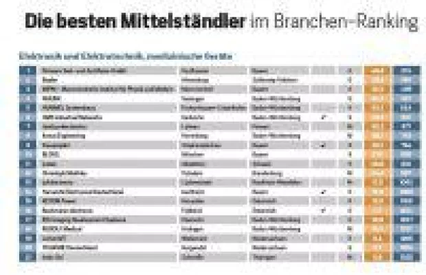 Primara Test- und Zertifizier GmbH erhält ersten Platz im FOCUS Business Ranking Bild: Primara Test- und Zertifizier GmbH erhält ersten Platz im FOCUS Business Ranking