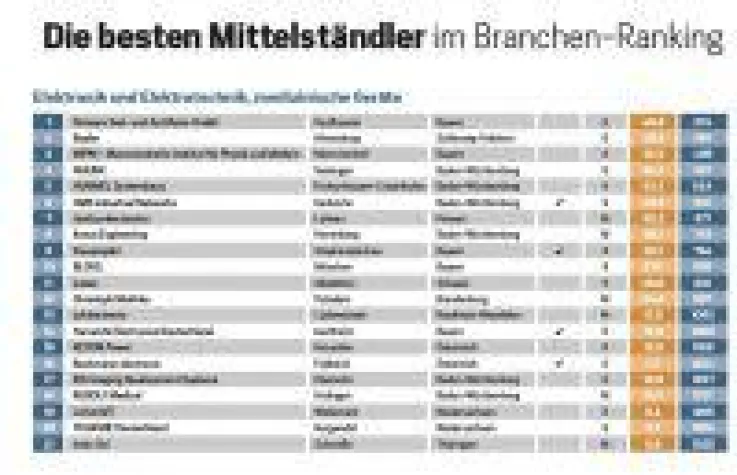 Bild: Primara Test- und Zertifizier GmbH erhält ersten Platz im FOCUS Business Ranking