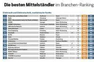 Primara Test- und Zertifizier GmbH erhält ersten Platz im FOCUS Business Ranking Bild: Primara Test- und Zertifizier GmbH erhält ersten Platz im FOCUS Business Ranking