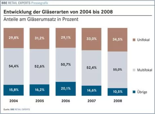 Bild: BBE Branchenfokus Augenoptik bei markt-studie.de erschienen - Gleitsicht ist Wachstumsgarant