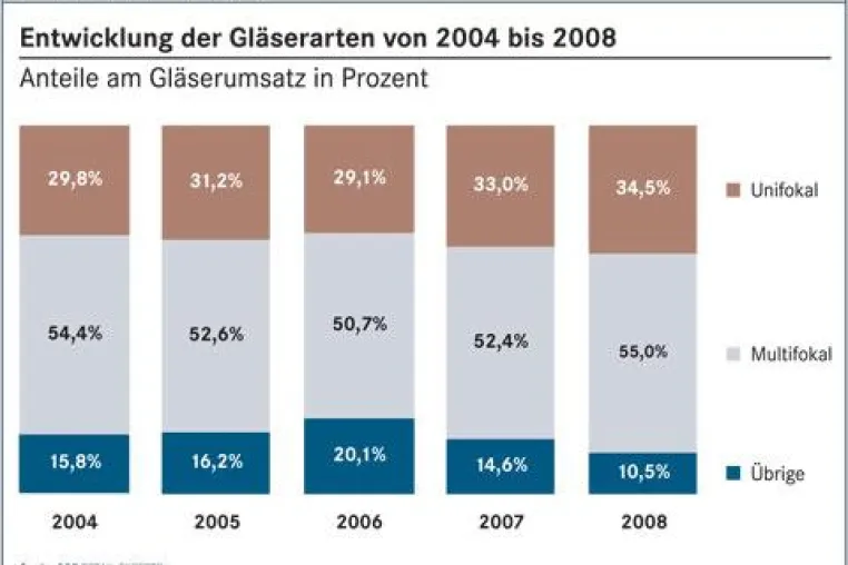 BBE Branchenfokus Augenoptik bei markt-studie.de erschienen - Gleitsicht ist Wachstumsgarant Bild: BBE Branchenfokus Augenoptik bei markt-studie.de erschienen - Gleitsicht ist Wachstumsgarant