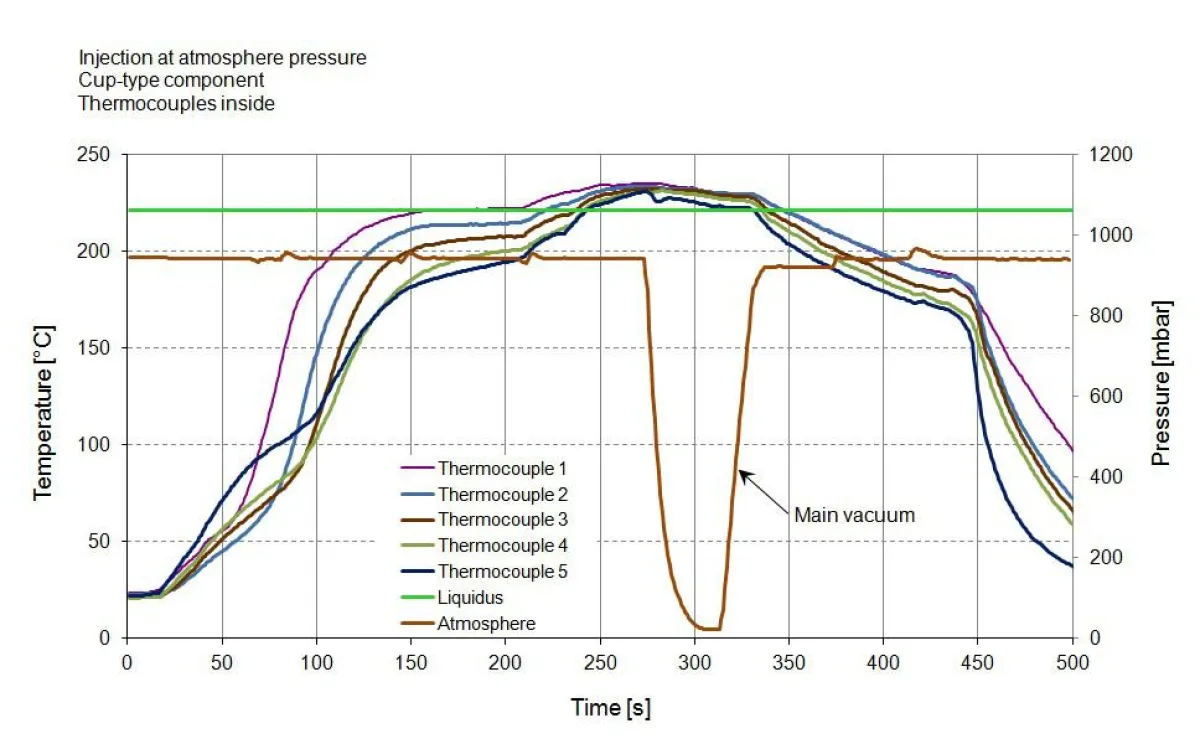 Gemessene Temperaturprofile an verschiedenen Bauteilpositionen beim Dampfphasenlöten