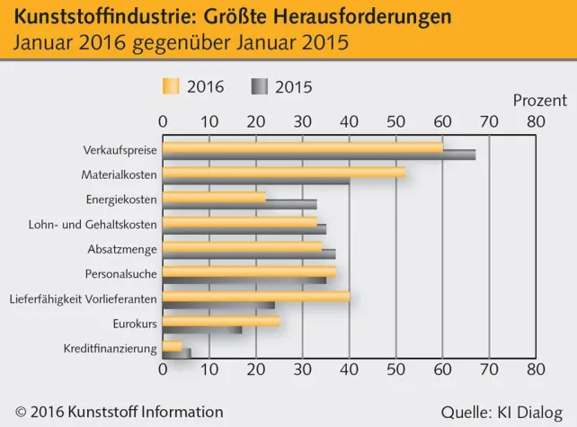 Bild: Kunststoffbranche auch für 2016 optimistisch