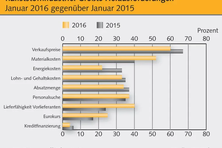 Kunststoffbranche auch für 2016 optimistisch Bild: Kunststoffbranche auch für 2016 optimistisch