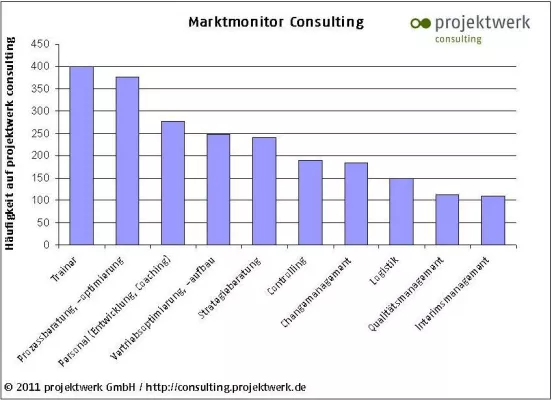 Human Resources und Prozess-Optimierung gefragte Skills für Freelancer Bild: Human Resources und Prozess-Optimierung gefragte Skills für Freelancer