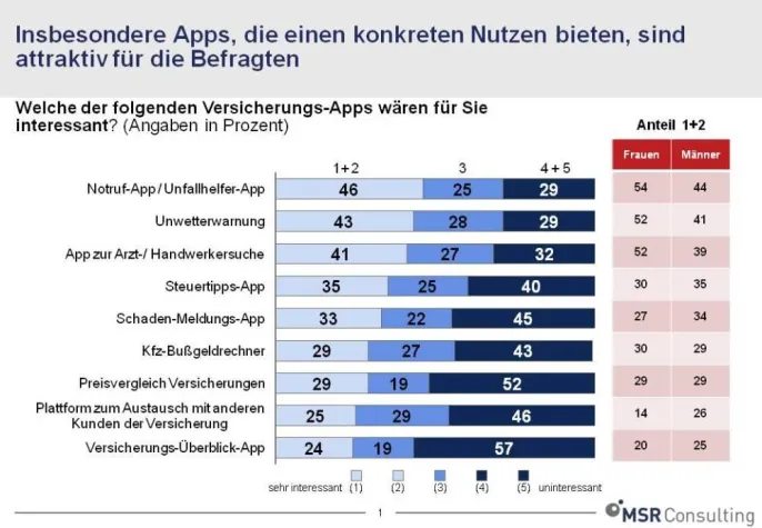 Bild: Versicherungen: Apps mit konkretem Nutzen gefragt