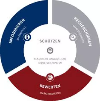 Bild: Marken bewerten mit den RVR Rechtsanwälten