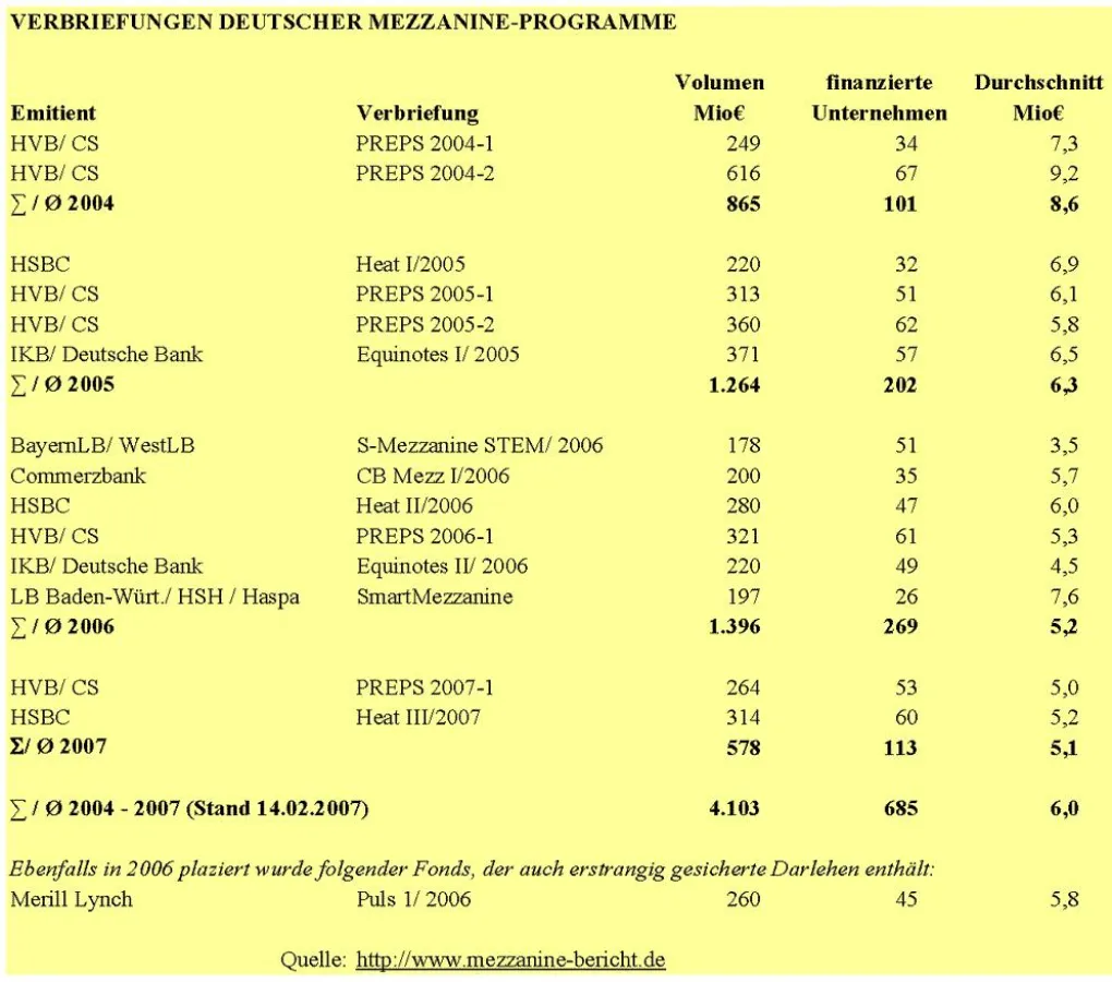 Anbieter und Volumen der Mezzanine-Verbriefungen im deutschsprachigen Raum
