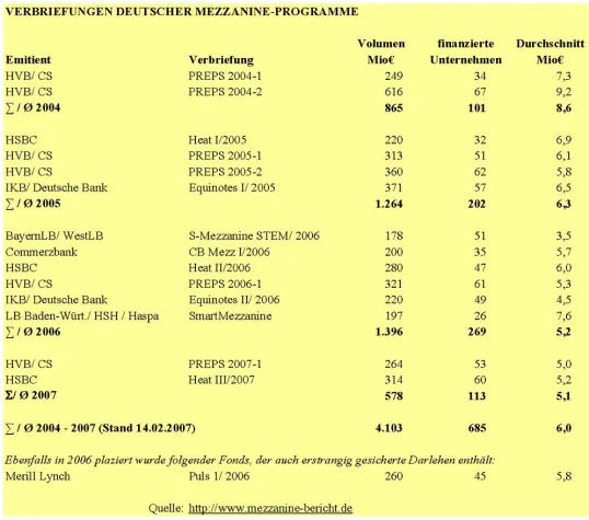 Bild: Volumen der Mezzanine-Verbriefungen erreicht 4 Mrd Euro