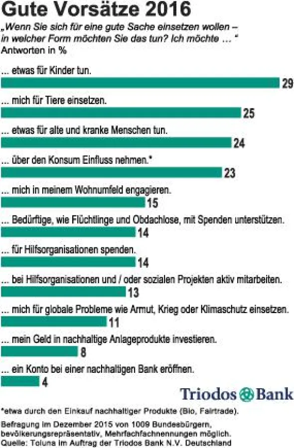 Infografiken zur Befragung können in verschiedenen Formaten angefordert werden. Grafik: Triodos Bank