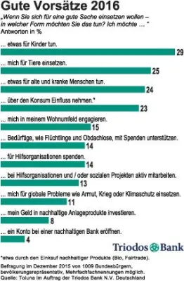 Studie: Neun von zehn Deutschen wollen 2016 Gutes tun Bild: Studie: Neun von zehn Deutschen wollen 2016 Gutes tun
