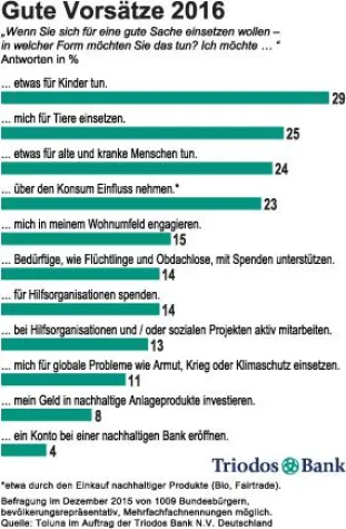Bild: Studie: Neun von zehn Deutschen wollen 2016 Gutes tun