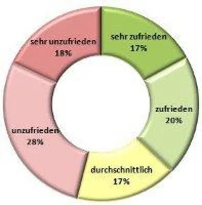 Bild: Trend Mitarbeiterzufriedenheit im Mai 2011