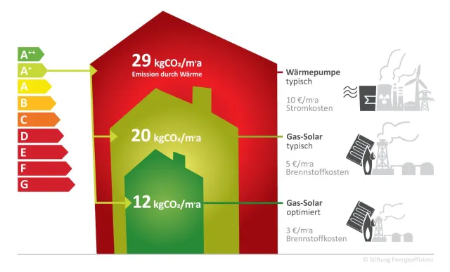 Bild: GEG zementiert Schlecht-Performance von Wärmepumpen und bedroht Klimaschutzziele 2030