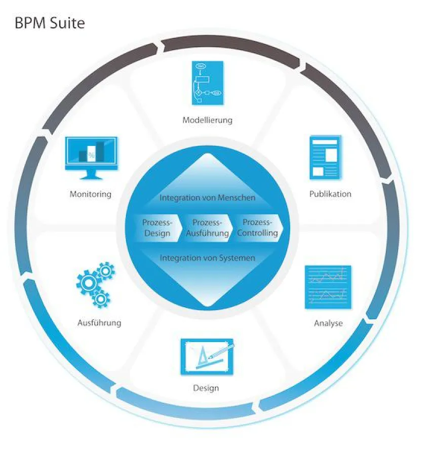 BPM-Suite Xpert.ivy deckt den gesamten Process Lifecycle ab