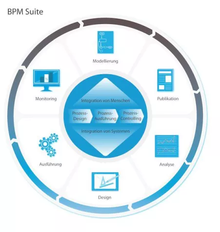 Bild: BPM-Suite Xpert.ivy wird zum Universal Editor