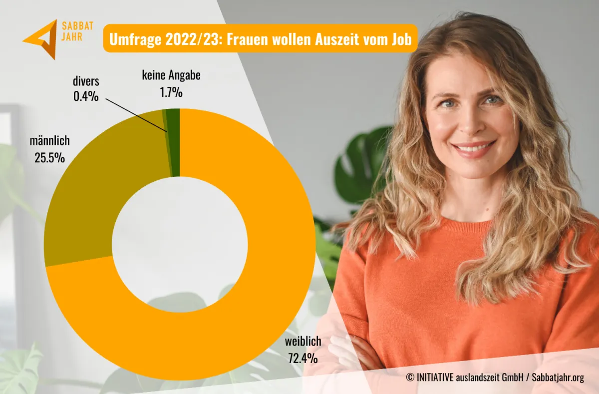 Sabbatjahr-Umfrage: Vor allem berufstätige Frauen wollen eine Auszeit vom Job (© INITIATIVE auslandszeit/Sabbatjahr.org)