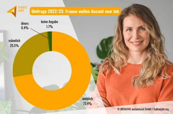 Bild: Umfrage: Besonders berufstätige Frauen zeigen sehr großes Interesse an einem Sabbatjahr