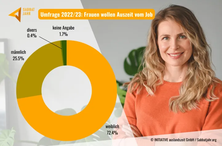 Bild: Umfrage: Besonders berufstätige Frauen zeigen sehr großes Interesse an einem Sabbatjahr