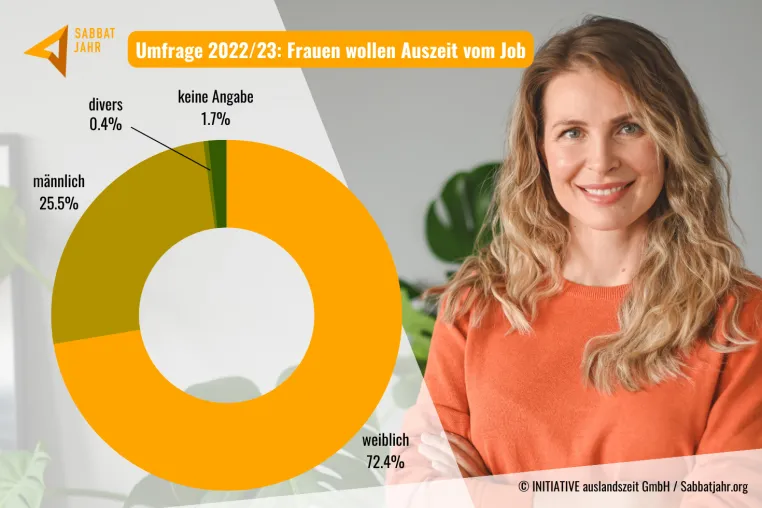 Umfrage: Besonders berufstätige Frauen zeigen sehr großes Interesse an einem Sabbatjahr Bild: Umfrage: Besonders berufstätige Frauen zeigen sehr großes Interesse an einem Sabbatjahr