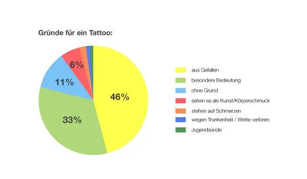 Bild: Frauen finden andere tätowierte Frauen sexy / Männer legen Wert auf Bedeutung ihrer Tattoos