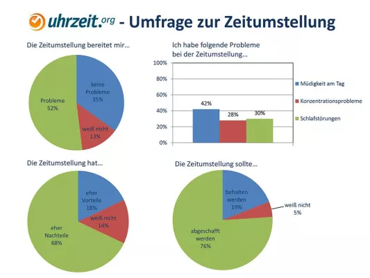 Bild: Umstritten wie eh und je: Die Zeitumstellung