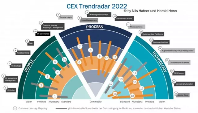 Bild: Der CEX Trendradar 2022 - CX ist im Management angekommen. 