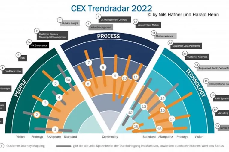 Bild: Der CEX Trendradar 2022 - CX ist im Management angekommen. 