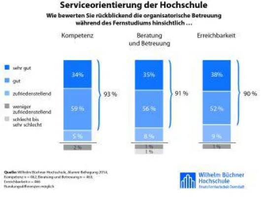 Absolventen bescheinigen Wilhelm Büchner Hochschule hohe Studienqualität Bild: Absolventen bescheinigen Wilhelm Büchner Hochschule hohe Studienqualität