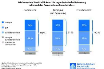 Bild: Absolventen bescheinigen Wilhelm Büchner Hochschule hohe Studienqualität