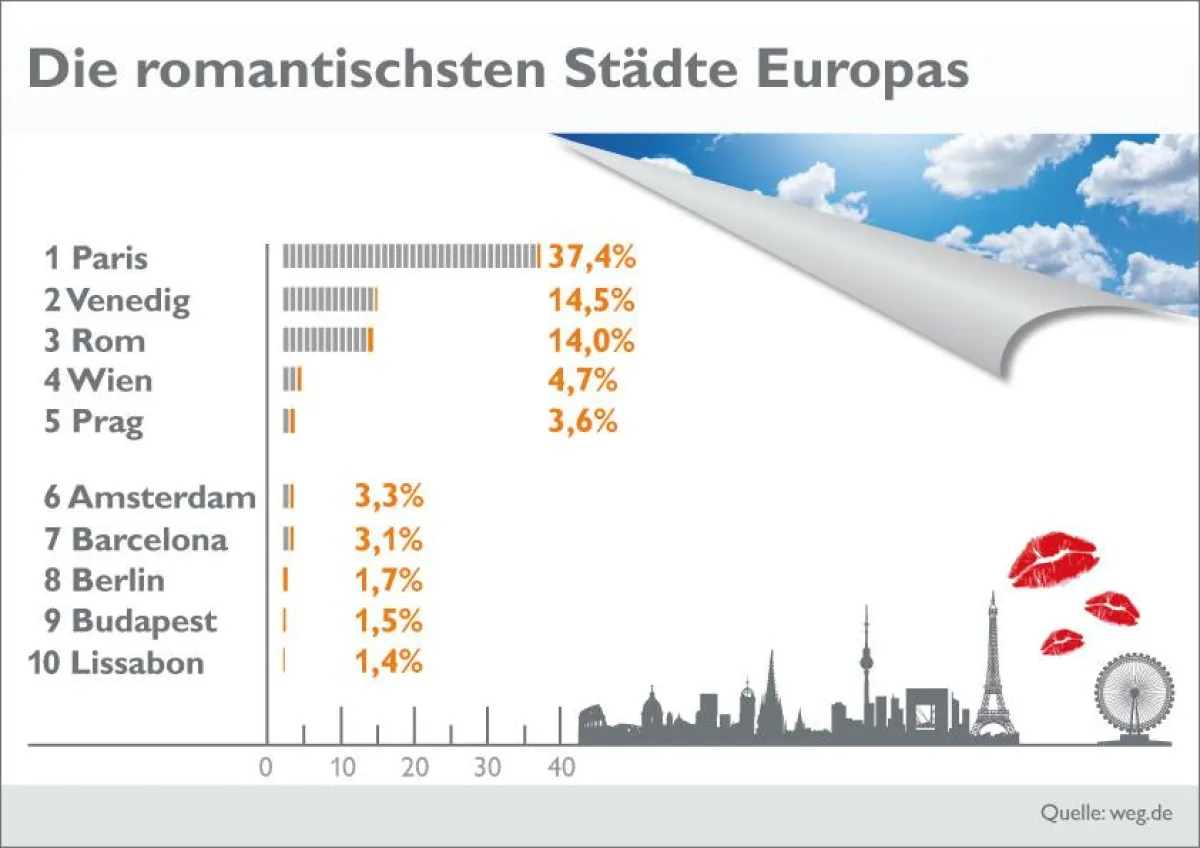 Grafik: Die zehn romantischsten Städte Europas (Quelle: weg.de).