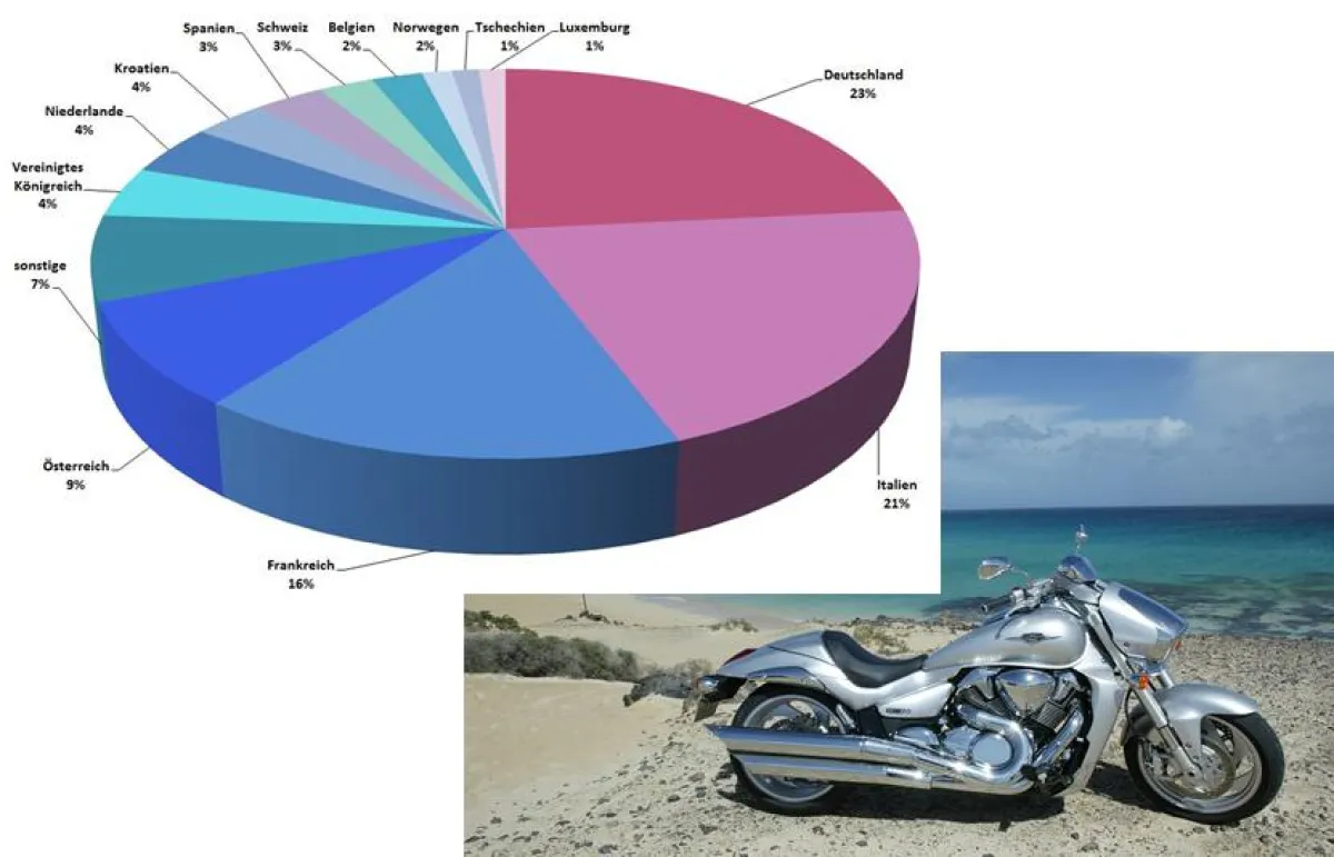 MotorradreifenDirekt hat mehr als 1.200 Biker nach ihren Urlaubs-Rides befragt.: