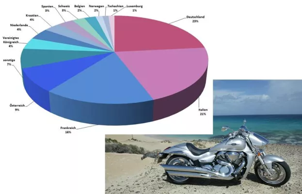Bild: Delticom: Auf dem Motorrad 85 Mal um die Welt