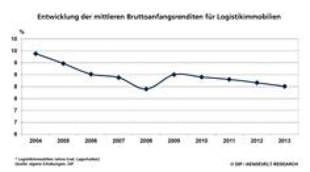 Entwicklung der mittleren Bruttoanfangsrendite für Logistikimmobilien in den DIP-Märkten