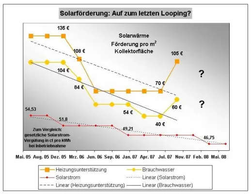 Bild: Förderung für Solarwärme und Pelletheizungen um 50% angehoben
