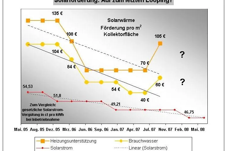 Bild: Förderung für Solarwärme und Pelletheizungen um 50% angehoben