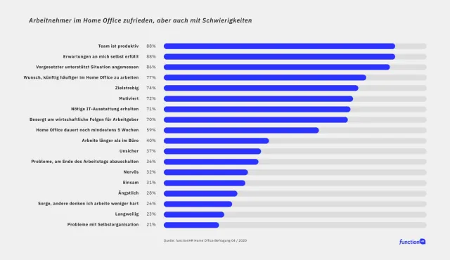 Bild: Studie: Wie können Führungskräfte die Arbeitserfahrung im Coronavirus-bedingten Home Office verbessern?