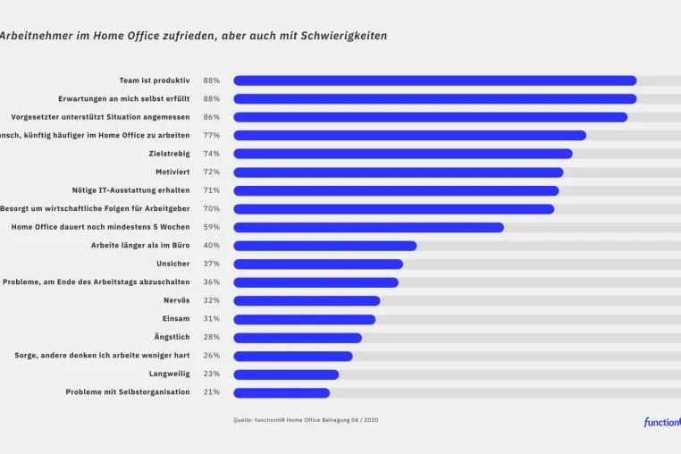 Bild: Studie: Wie können Führungskräfte die Arbeitserfahrung im Coronavirus-bedingten Home Office verbessern?