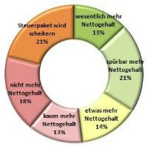 Bild: Steuersenkungen – Arbeitnehmer erwarten höhere Nettolöhne