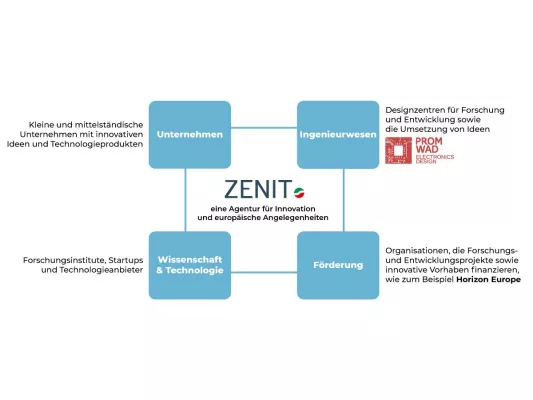 Bild: Promwad GmbH wird Mitglied von ZENIT zur Förderung von Innovationen in der Region NRW