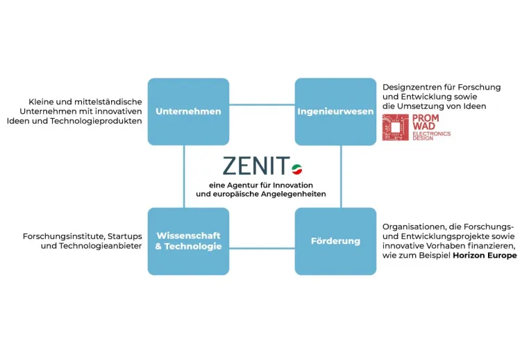 Promwad GmbH wird Mitglied von ZENIT zur Förderung von Innovationen in der Region NRW Bild: Promwad GmbH wird Mitglied von ZENIT zur Förderung von Innovationen in der Region NRW