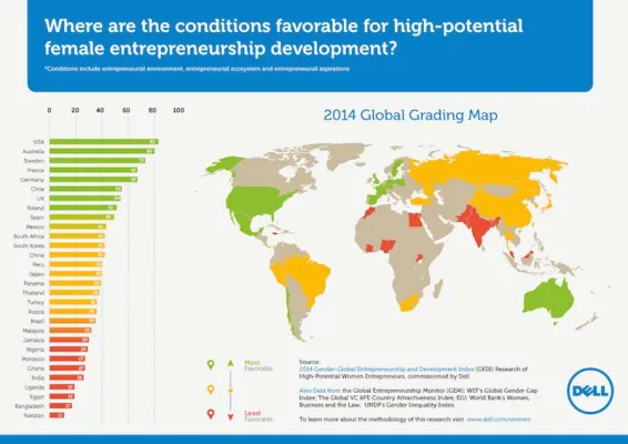 Bild: Dell Gender-GEDI 2014: Unternehmerinnen müssen weltweit besser gefördert werden