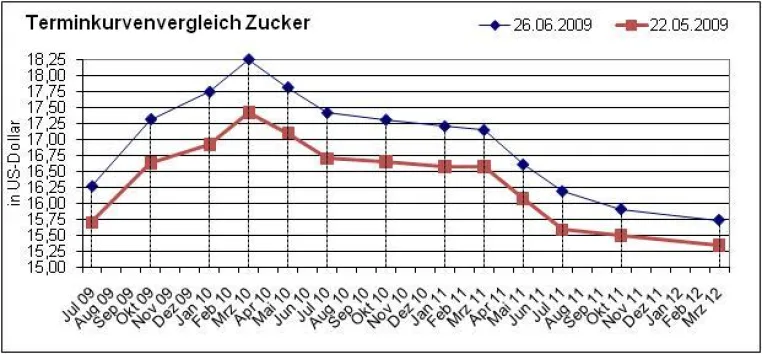 Bild: Blickpunkt Terminstruktur - Zucker