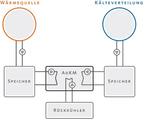 Bild: Erfolgreich kühlen: InvenSor stellt Leitfaden zum Einsatz von Adsorptionskältemaschinen vor
