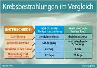 Bild: Zukunftsweisende Krebsbehandlung