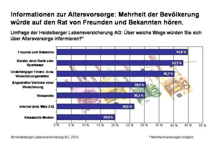 Bild: Umfrage zur Altersvorsorge: Mehrheit bevorzugt Freunde und Bekannte als Informationsquelle