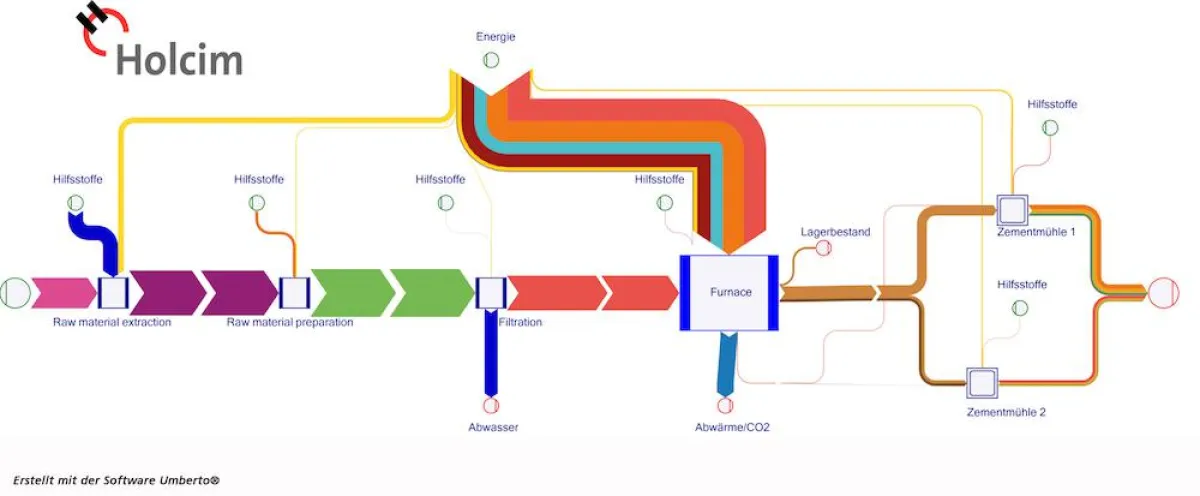 Visualisierung der Stoff- und Energieströme mittels Sankey-Diagramm bei Holcim Deutschland