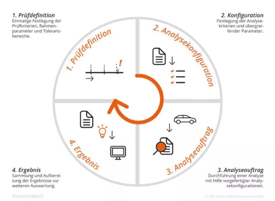 Bild: Neue Analysesoftware zum Test großer Tracedateien von vernetzten Steuergeräten